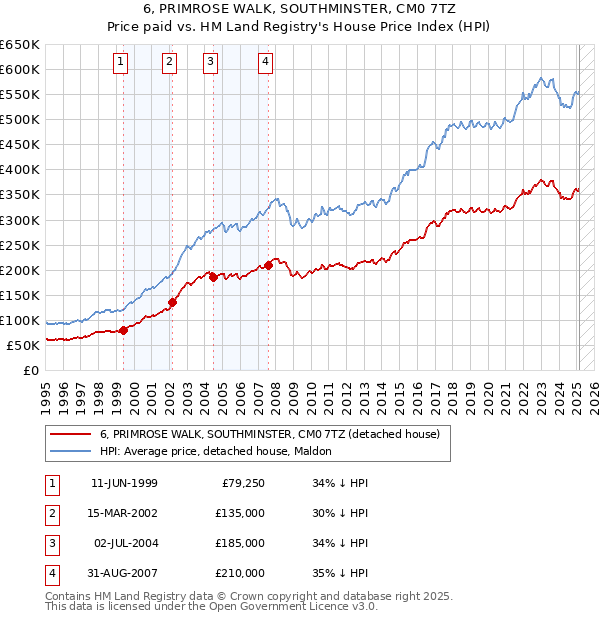 6, PRIMROSE WALK, SOUTHMINSTER, CM0 7TZ: Price paid vs HM Land Registry's House Price Index
