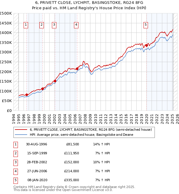 6, PRIVETT CLOSE, LYCHPIT, BASINGSTOKE, RG24 8FG: Price paid vs HM Land Registry's House Price Index
