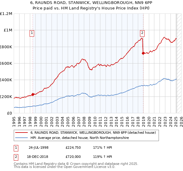6, RAUNDS ROAD, STANWICK, WELLINGBOROUGH, NN9 6PP: Price paid vs HM Land Registry's House Price Index