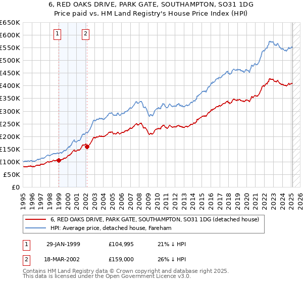 6, RED OAKS DRIVE, PARK GATE, SOUTHAMPTON, SO31 1DG: Price paid vs HM Land Registry's House Price Index