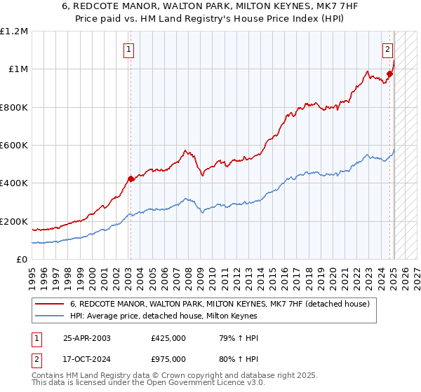 6, REDCOTE MANOR, WALTON PARK, MILTON KEYNES, MK7 7HF: Price paid vs HM Land Registry's House Price Index