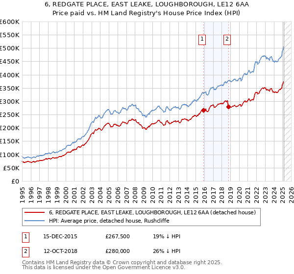 6, REDGATE PLACE, EAST LEAKE, LOUGHBOROUGH, LE12 6AA: Price paid vs HM Land Registry's House Price Index