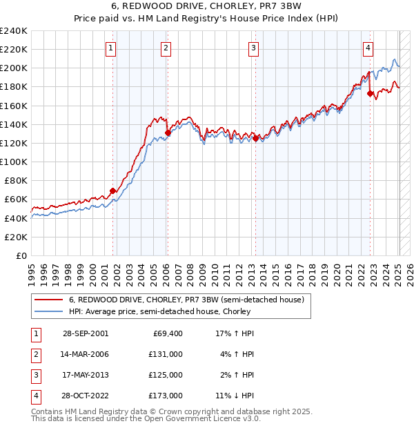 6, REDWOOD DRIVE, CHORLEY, PR7 3BW: Price paid vs HM Land Registry's House Price Index