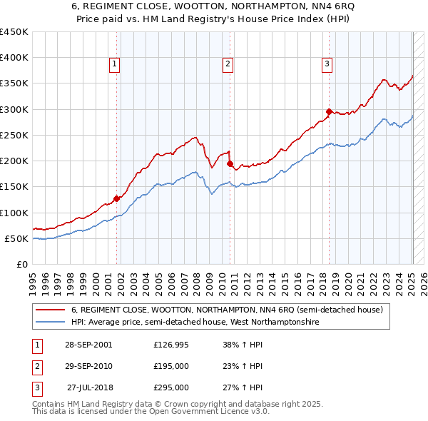 6, REGIMENT CLOSE, WOOTTON, NORTHAMPTON, NN4 6RQ: Price paid vs HM Land Registry's House Price Index