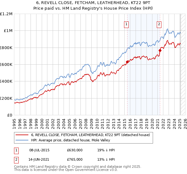 6, REVELL CLOSE, FETCHAM, LEATHERHEAD, KT22 9PT: Price paid vs HM Land Registry's House Price Index