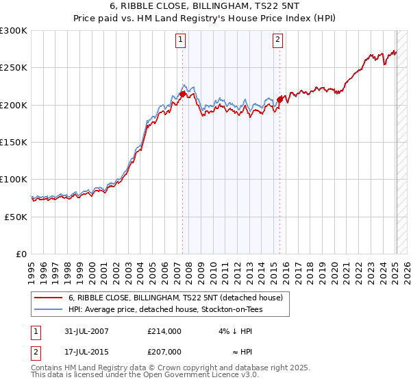 6, RIBBLE CLOSE, BILLINGHAM, TS22 5NT: Price paid vs HM Land Registry's House Price Index