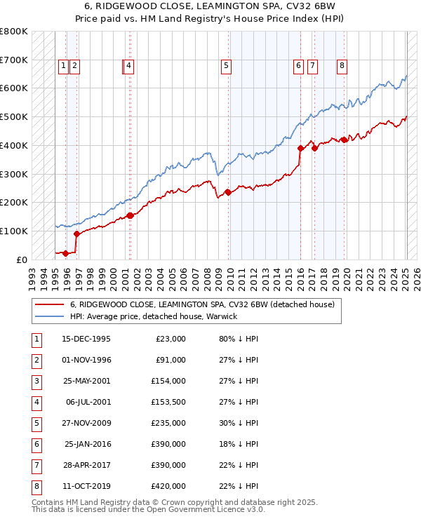 6, RIDGEWOOD CLOSE, LEAMINGTON SPA, CV32 6BW: Price paid vs HM Land Registry's House Price Index