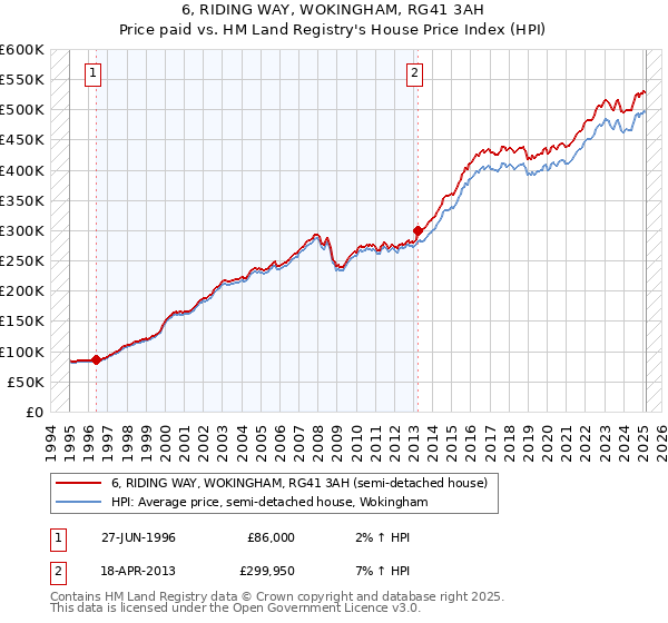6, RIDING WAY, WOKINGHAM, RG41 3AH: Price paid vs HM Land Registry's House Price Index