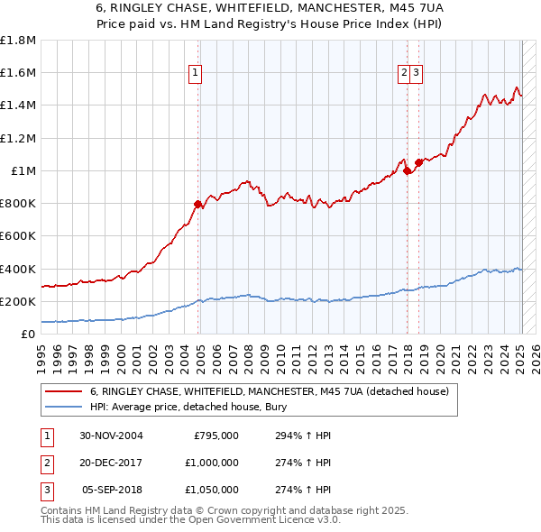 6, RINGLEY CHASE, WHITEFIELD, MANCHESTER, M45 7UA: Price paid vs HM Land Registry's House Price Index