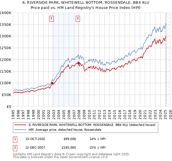 6, RIVERSIDE PARK, WHITEWELL BOTTOM, ROSSENDALE, BB4 9LU: Price paid vs HM Land Registry's House Price Index