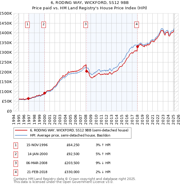 6, RODING WAY, WICKFORD, SS12 9BB: Price paid vs HM Land Registry's House Price Index