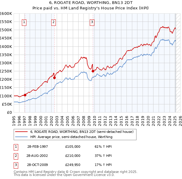 6, ROGATE ROAD, WORTHING, BN13 2DT: Price paid vs HM Land Registry's House Price Index