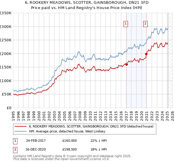 6, ROOKERY MEADOWS, SCOTTER, GAINSBOROUGH, DN21 3FD: Price paid vs HM Land Registry's House Price Index