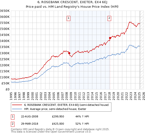 6, ROSEBANK CRESCENT, EXETER, EX4 6EJ: Price paid vs HM Land Registry's House Price Index