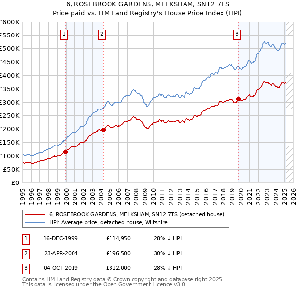 6, ROSEBROOK GARDENS, MELKSHAM, SN12 7TS: Price paid vs HM Land Registry's House Price Index