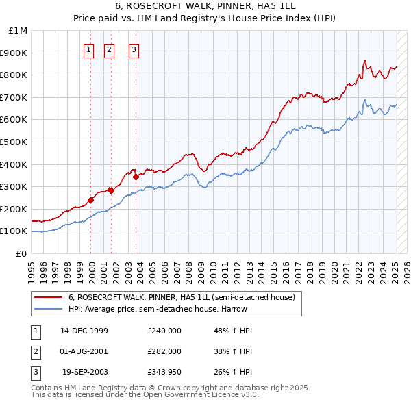 6, ROSECROFT WALK, PINNER, HA5 1LL: Price paid vs HM Land Registry's House Price Index