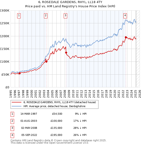 6, ROSEDALE GARDENS, RHYL, LL18 4TY: Price paid vs HM Land Registry's House Price Index