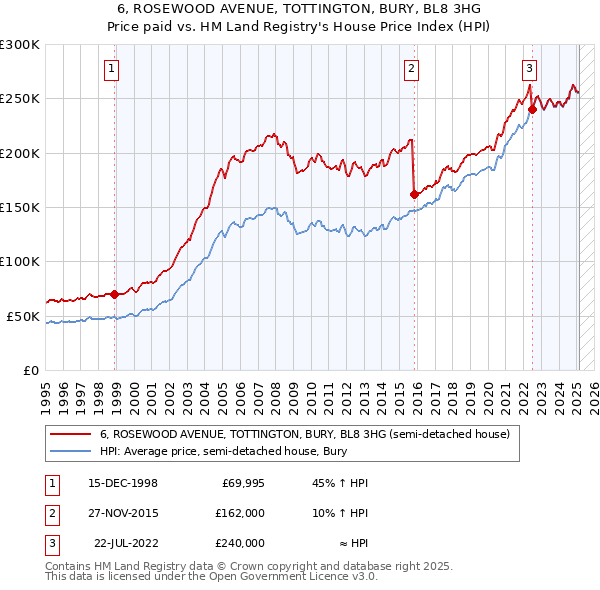 6, ROSEWOOD AVENUE, TOTTINGTON, BURY, BL8 3HG: Price paid vs HM Land Registry's House Price Index