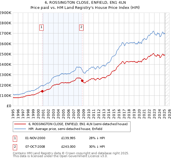 6, ROSSINGTON CLOSE, ENFIELD, EN1 4LN: Price paid vs HM Land Registry's House Price Index