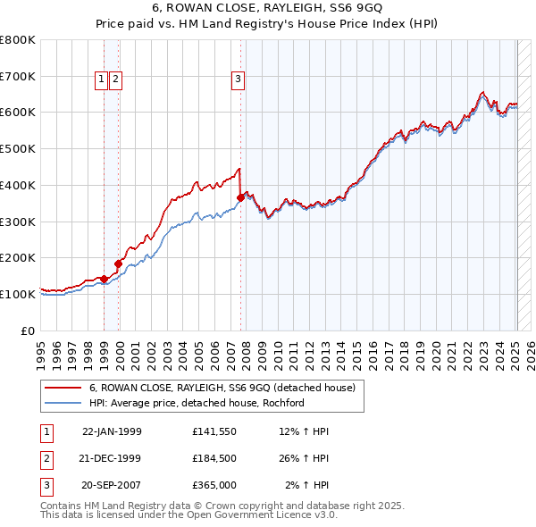 6, ROWAN CLOSE, RAYLEIGH, SS6 9GQ: Price paid vs HM Land Registry's House Price Index