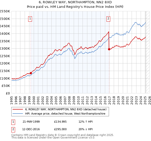 6, ROWLEY WAY, NORTHAMPTON, NN2 8XD: Price paid vs HM Land Registry's House Price Index