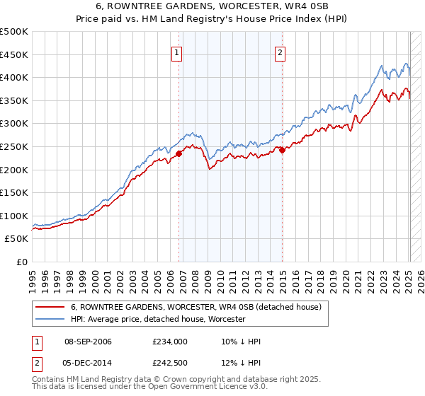 6, ROWNTREE GARDENS, WORCESTER, WR4 0SB: Price paid vs HM Land Registry's House Price Index