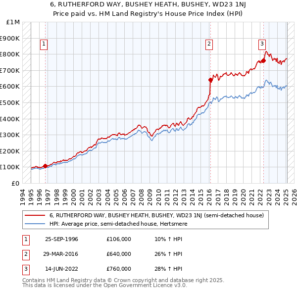6, RUTHERFORD WAY, BUSHEY HEATH, BUSHEY, WD23 1NJ: Price paid vs HM Land Registry's House Price Index