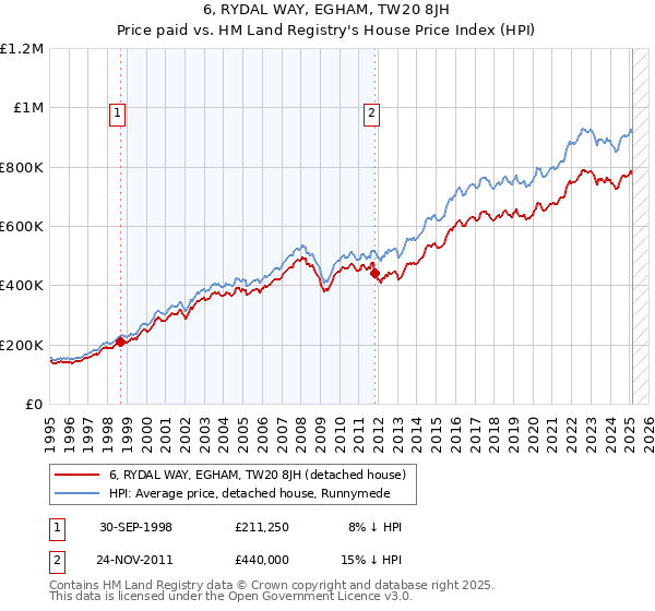 6, RYDAL WAY, EGHAM, TW20 8JH: Price paid vs HM Land Registry's House Price Index