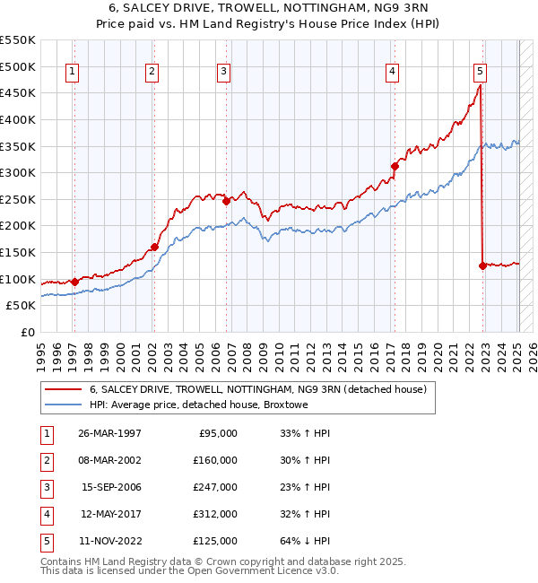 6, SALCEY DRIVE, TROWELL, NOTTINGHAM, NG9 3RN: Price paid vs HM Land Registry's House Price Index
