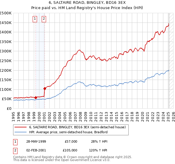 6, SALTAIRE ROAD, BINGLEY, BD16 3EX: Price paid vs HM Land Registry's House Price Index