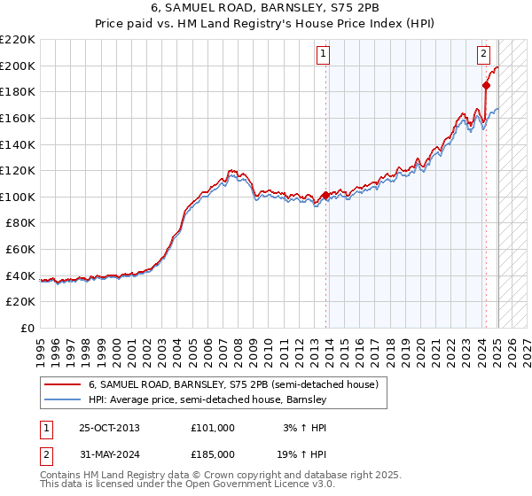 6, SAMUEL ROAD, BARNSLEY, S75 2PB: Price paid vs HM Land Registry's House Price Index