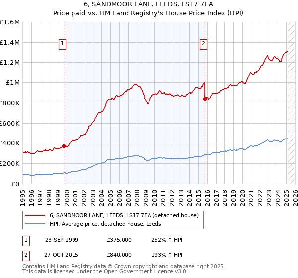6, SANDMOOR LANE, LEEDS, LS17 7EA: Price paid vs HM Land Registry's House Price Index