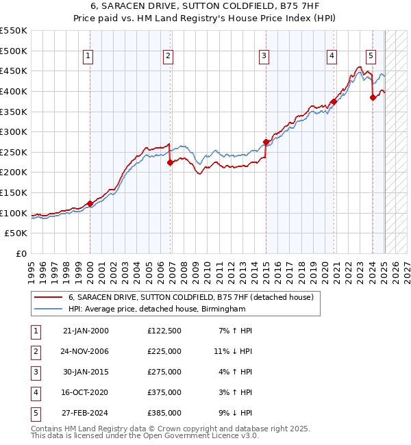 6, SARACEN DRIVE, SUTTON COLDFIELD, B75 7HF: Price paid vs HM Land Registry's House Price Index