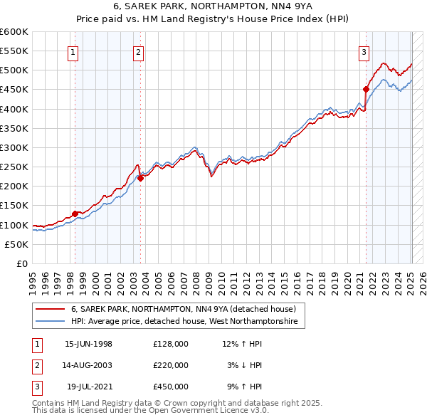 6, SAREK PARK, NORTHAMPTON, NN4 9YA: Price paid vs HM Land Registry's House Price Index