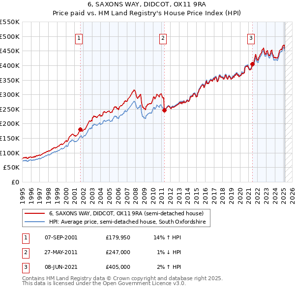 6, SAXONS WAY, DIDCOT, OX11 9RA: Price paid vs HM Land Registry's House Price Index