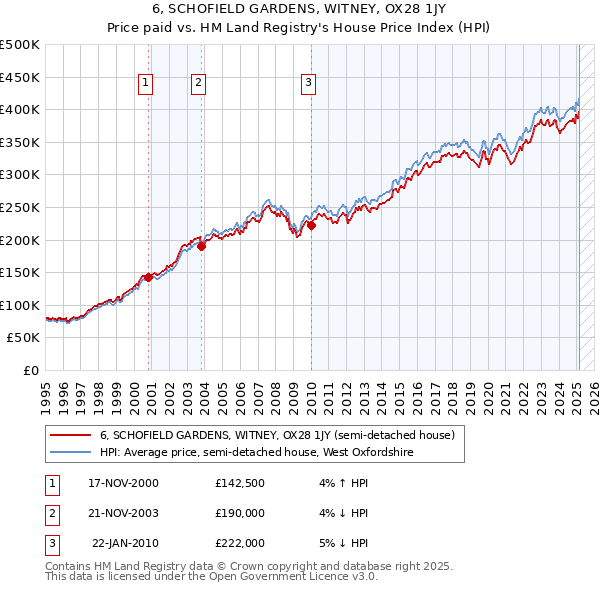 6, SCHOFIELD GARDENS, WITNEY, OX28 1JY: Price paid vs HM Land Registry's House Price Index