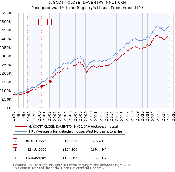 6, SCOTT CLOSE, DAVENTRY, NN11 0RH: Price paid vs HM Land Registry's House Price Index