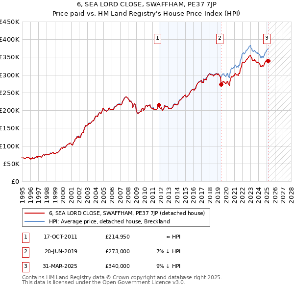 6, SEA LORD CLOSE, SWAFFHAM, PE37 7JP: Price paid vs HM Land Registry's House Price Index