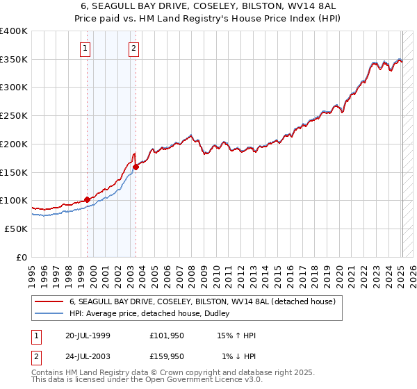 6, SEAGULL BAY DRIVE, COSELEY, BILSTON, WV14 8AL: Price paid vs HM Land Registry's House Price Index