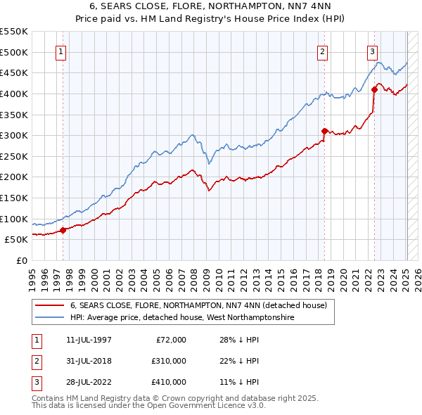 6, SEARS CLOSE, FLORE, NORTHAMPTON, NN7 4NN: Price paid vs HM Land Registry's House Price Index