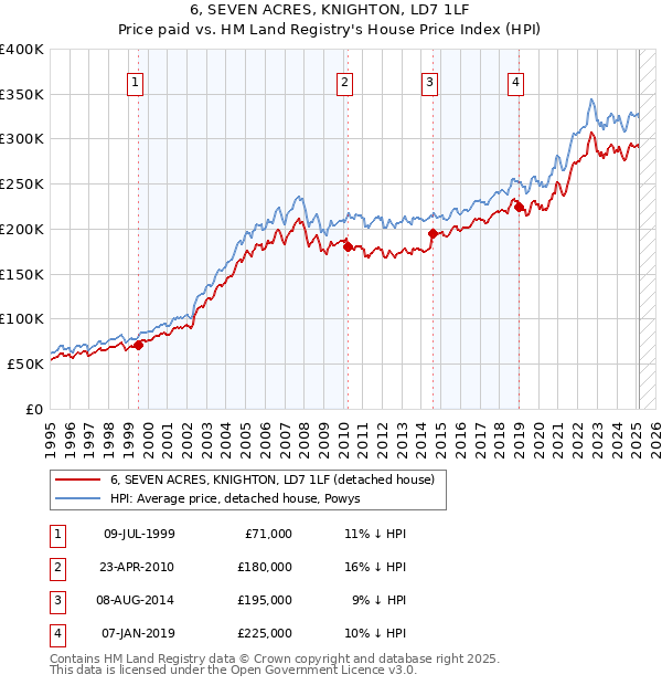 6, SEVEN ACRES, KNIGHTON, LD7 1LF: Price paid vs HM Land Registry's House Price Index