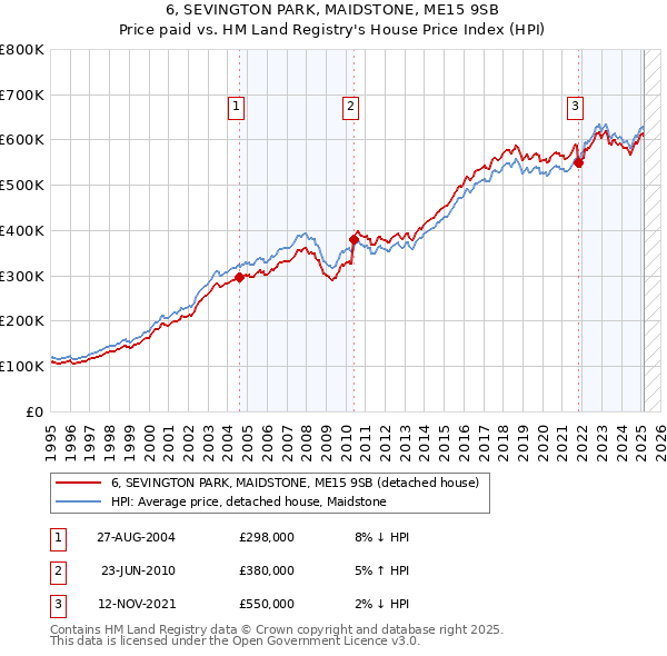 6, SEVINGTON PARK, MAIDSTONE, ME15 9SB: Price paid vs HM Land Registry's House Price Index