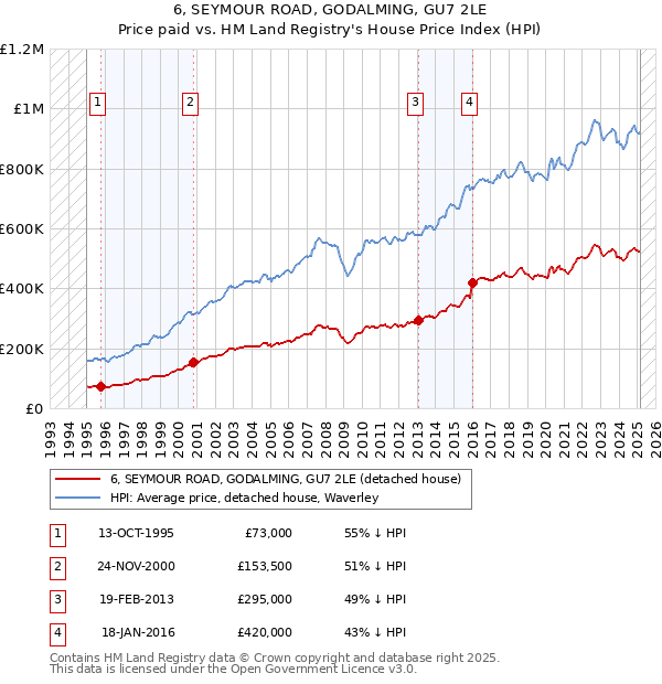6, SEYMOUR ROAD, GODALMING, GU7 2LE: Price paid vs HM Land Registry's House Price Index