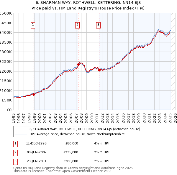 6, SHARMAN WAY, ROTHWELL, KETTERING, NN14 6JS: Price paid vs HM Land Registry's House Price Index