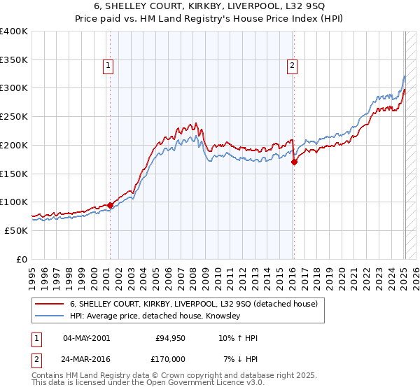 6, SHELLEY COURT, KIRKBY, LIVERPOOL, L32 9SQ: Price paid vs HM Land Registry's House Price Index