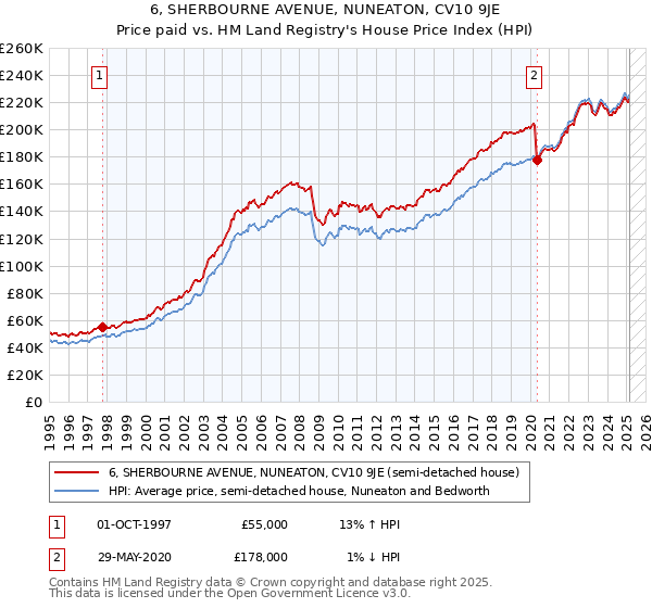 6, SHERBOURNE AVENUE, NUNEATON, CV10 9JE: Price paid vs HM Land Registry's House Price Index