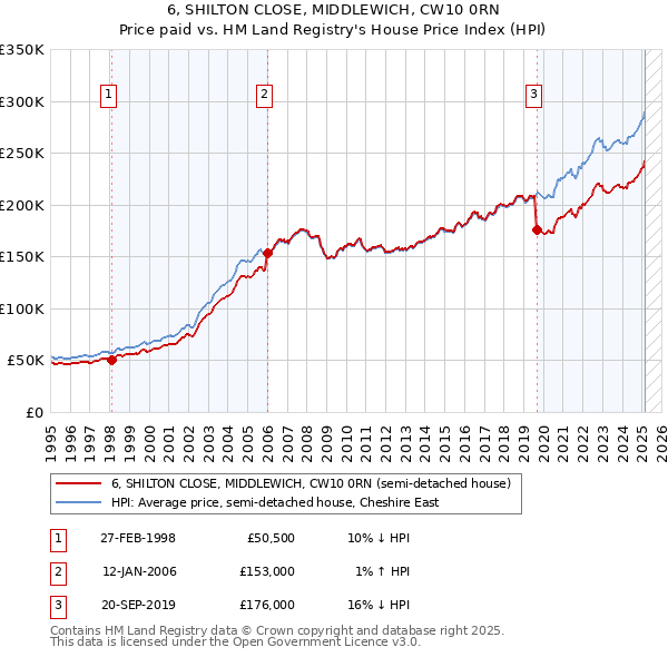 6, SHILTON CLOSE, MIDDLEWICH, CW10 0RN: Price paid vs HM Land Registry's House Price Index