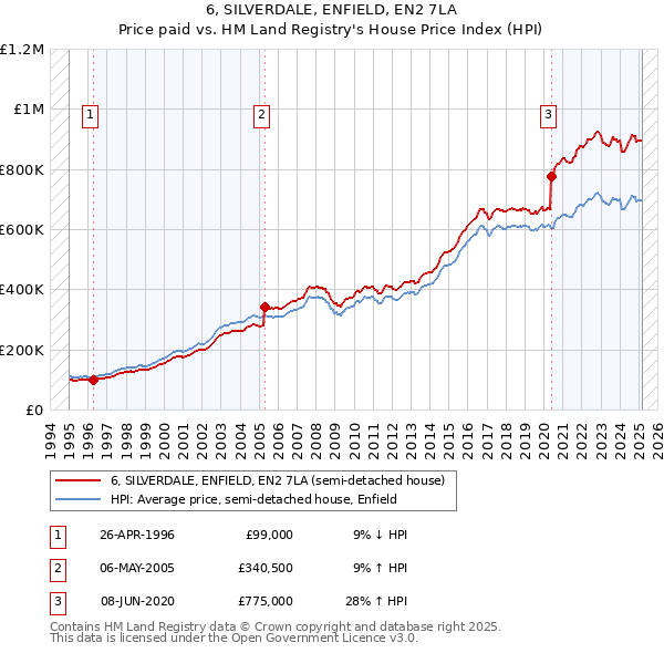 6, SILVERDALE, ENFIELD, EN2 7LA: Price paid vs HM Land Registry's House Price Index