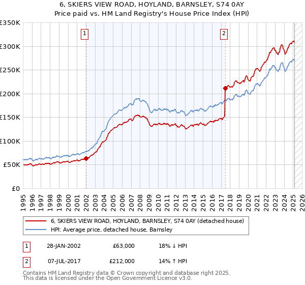 6, SKIERS VIEW ROAD, HOYLAND, BARNSLEY, S74 0AY: Price paid vs HM Land Registry's House Price Index