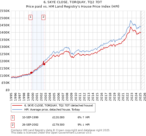 6, SKYE CLOSE, TORQUAY, TQ2 7DT: Price paid vs HM Land Registry's House Price Index